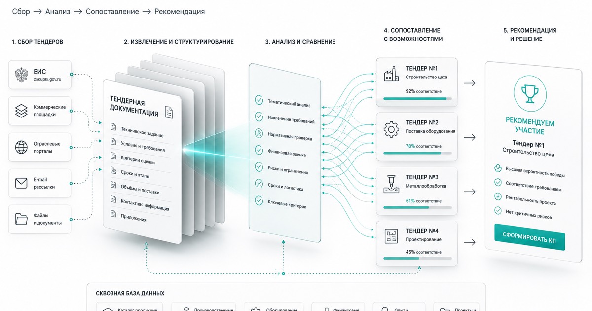 Автоматизация анализа тендеров для производственных компаний