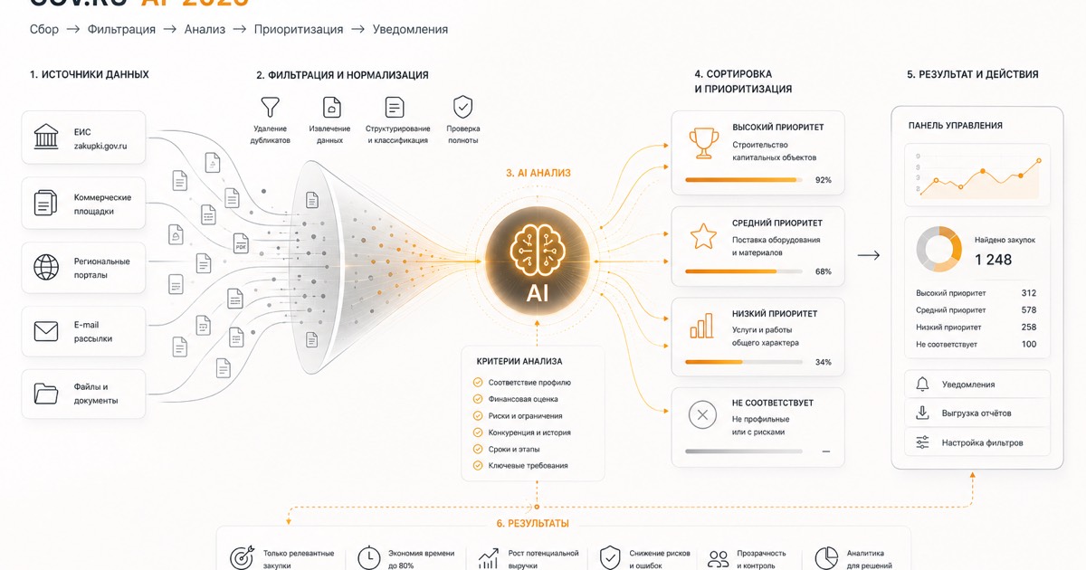 Автоматизация zakupki.gov.ru: AI-парсинг тендеров в 2026